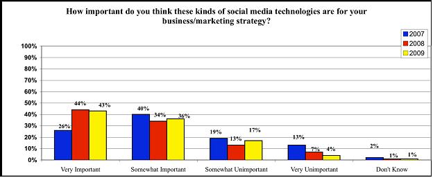 How Important Are These Social Media Technologies?