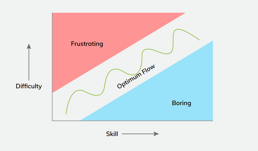 Flow chart depicting the relationship between difficulty, skill level, frustration, and the state of optimum flow, avoiding boredom.
